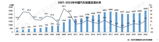 中汽協(xié)：我國2023年汽車產(chǎn)銷雙破3000萬輛 新能源滲透率達31.6%_fororder_image001